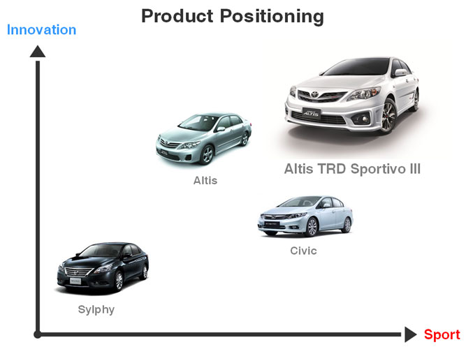 product positioning toyota #1